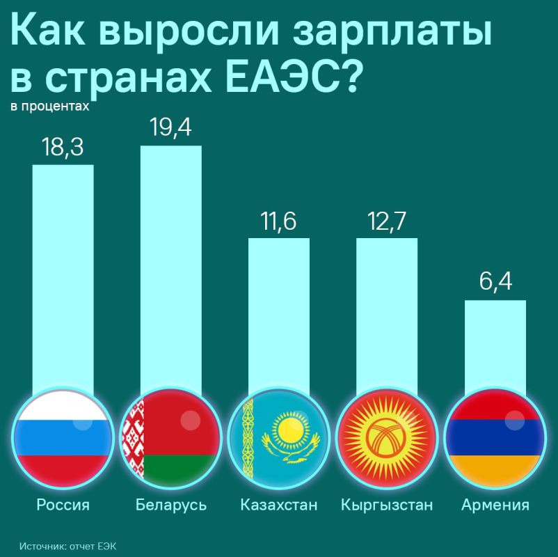 Во всех странах ЕАЭС увеличилась средняя зарплата в прошлом году