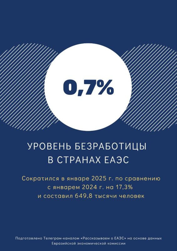 Численность безработных, зарегистрированных в службах занятости стран ЕАЭС, по состоянию на конец января 2025 г. составила 649,8 тыс