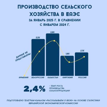 В январе 2025 г. производство сельскохозяйственной продукции в ЕАЭС по сравнению с аналогичным периодом прошлого года увеличилось на 2,4%