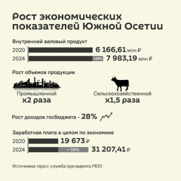 Рост экономических показателей Южной Осетии