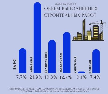 Объем строительных работ в ЕАЭС увеличился на 7,7% в январе 2025 года по сравнению с аналогичным периодом предыдущего года