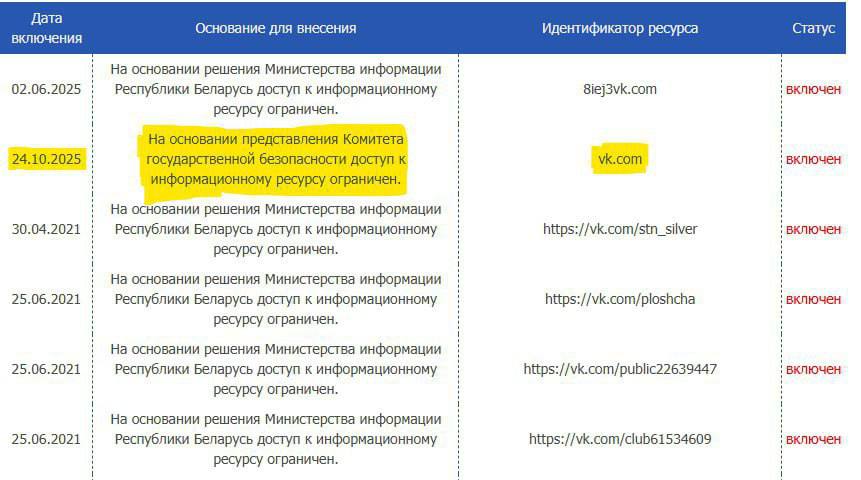 Доступ к "ВКонтакте" ограничен в Белоруссии на основании представления КГБ страны, сообщает государственный медиахолдинг Белтелерадиокомпания