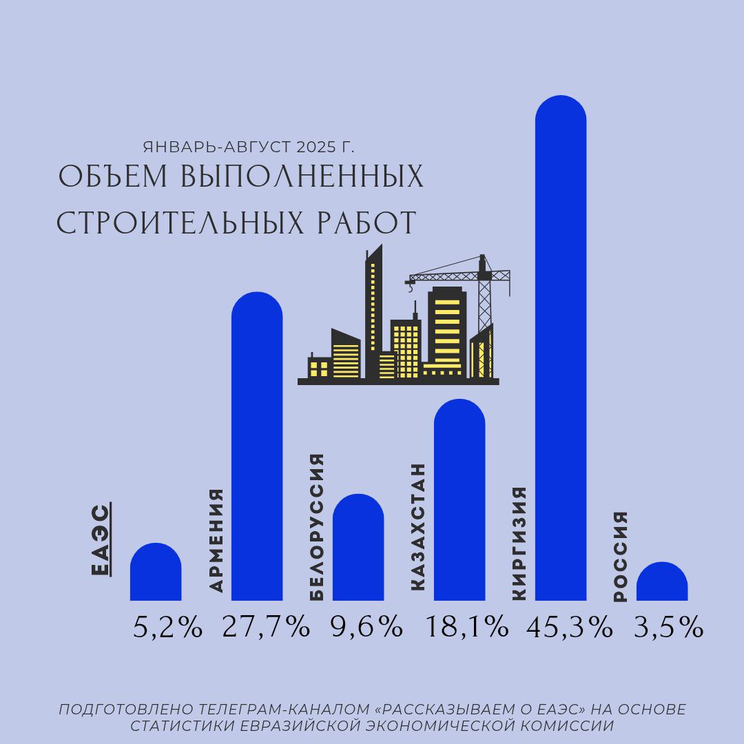 Объем строительных работ в ЕАЭС увеличился на 5,2% в январе-августе 2025 года по сравнению с аналогичным периодом предыдущего года