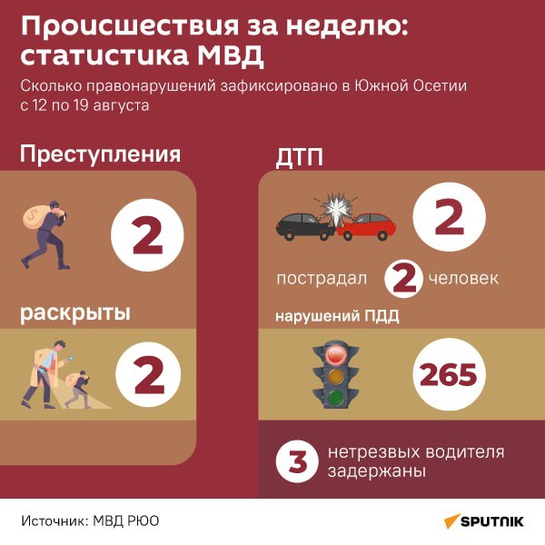 Криминогенная обстановка в республике за неделю