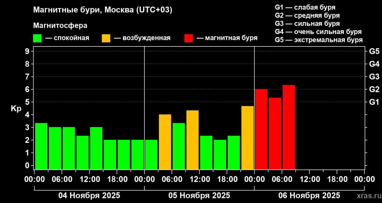 Сильные магнитные бури начались на Земле, сообщают ученые