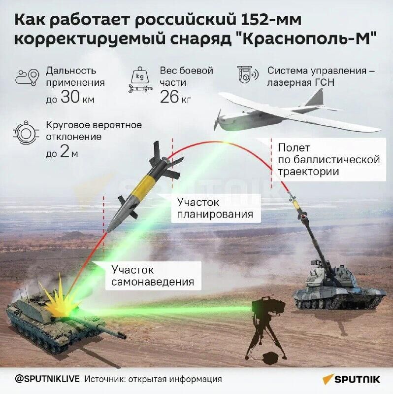 "Выигрывает тот, кто стреляет точнее". Российские военные получили очередную партию 152-мм управляемых снарядов "Краснополь-М2", сообщает "Ростех"