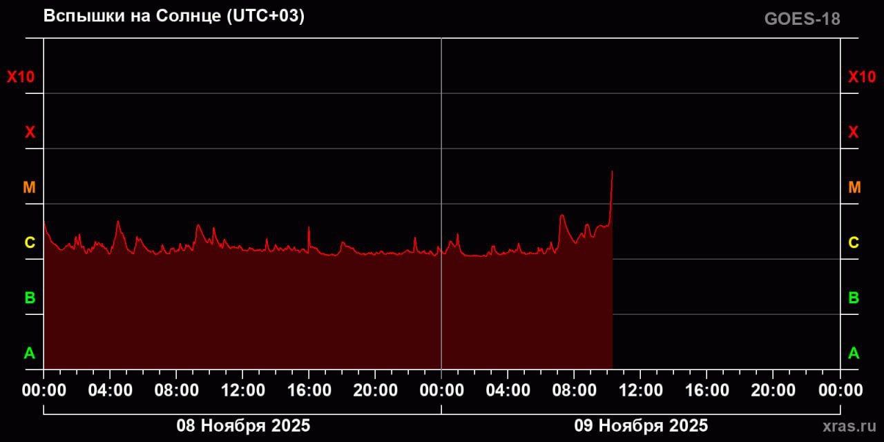 Сильная вспышка происходит на Солнце и она направлена прямо на Землю