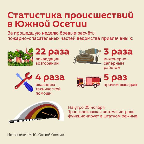 Статистика происшествий в Южной Осетии