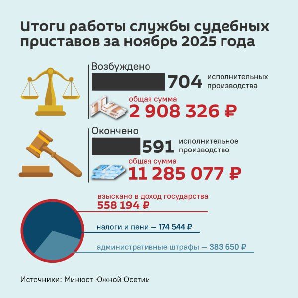 Итоги работы Службы судебных приставов Южной Осетии за ноябрь