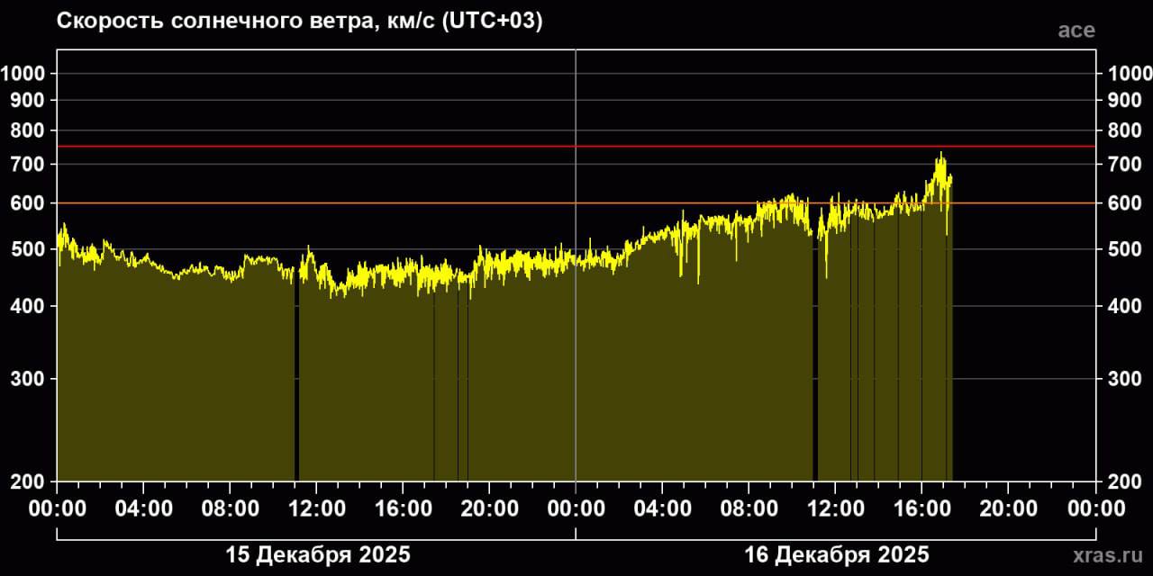 Учёные предупредили о неожиданном росте скорости солнечного ветра