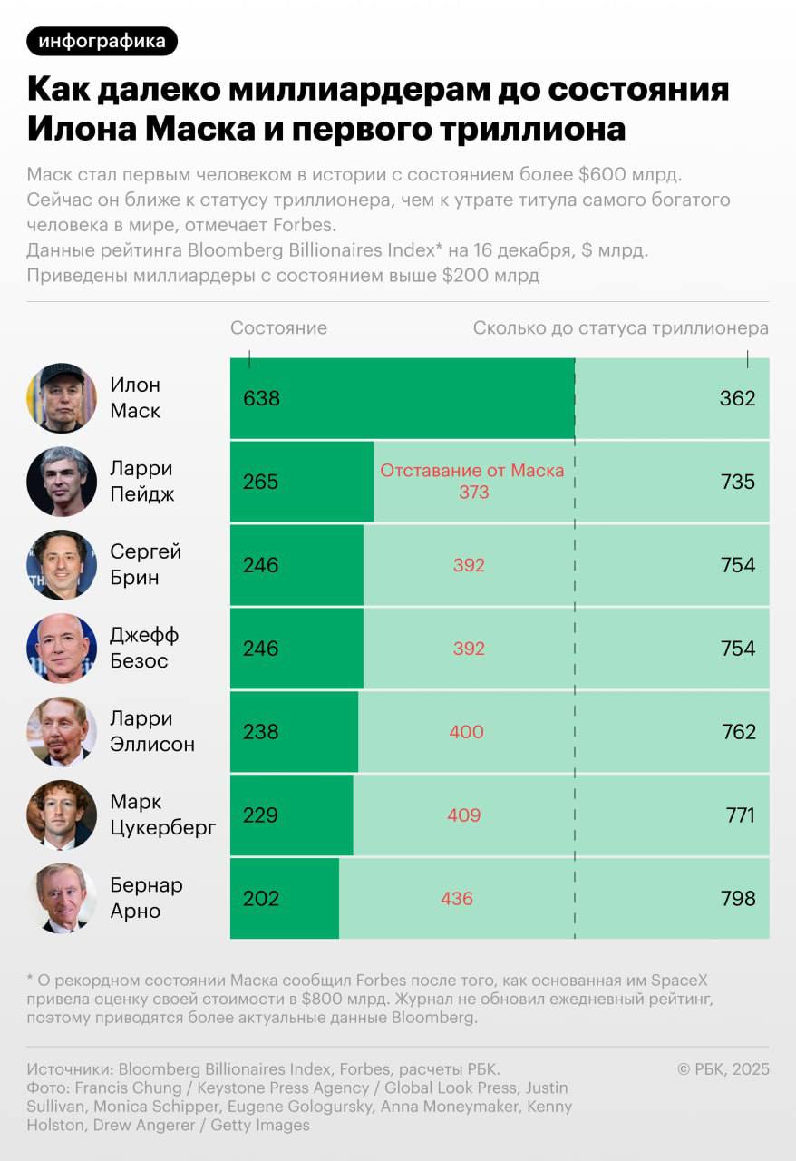 Илон Маск стал первым человеком в мире с состоянием свыше $600 млрд